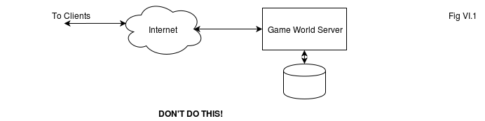 Fig VI.1. Naïve Game Deployment Architecture, initial stage