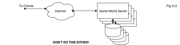 Fig VI.2. Naïve Game Deployment Architecture, extensive expansion