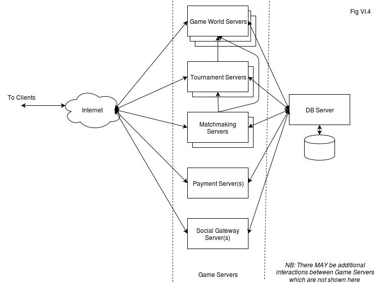 MMO Site Servers, where you can view the operation of the system